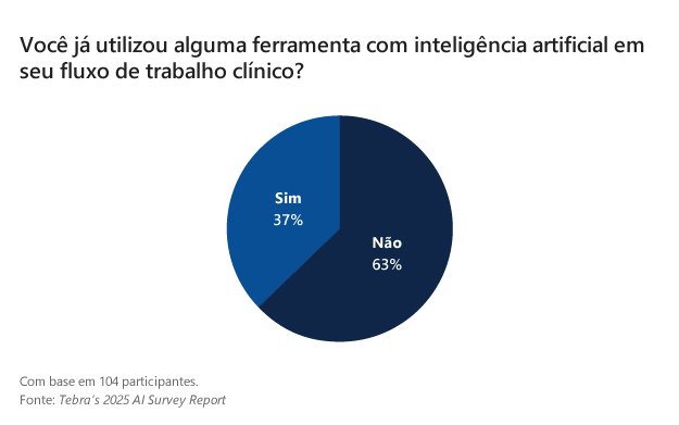 Uso da IA nos consultórios - Gráfico 01