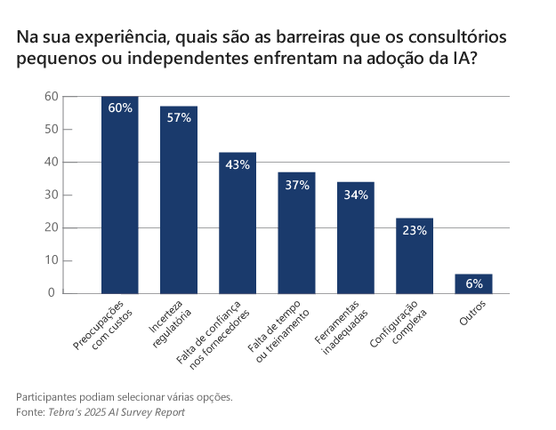 Uso da IA nos consultórios - Gráfico 02