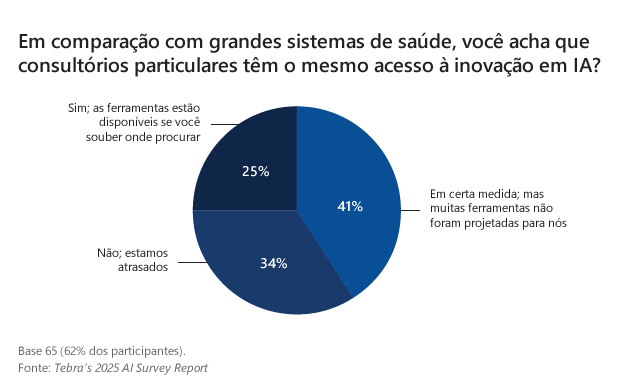 Uso da IA nos consultórios - Gráfico 03