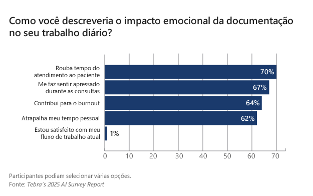 Uso da IA nos consultórios - Gráfico 04