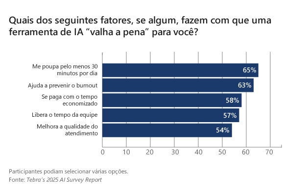 Uso da IA nos consultórios - Gráfico 05