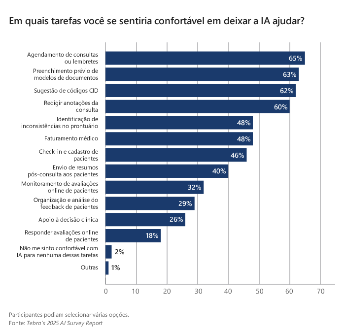 Uso da IA nos consultórios - Gráfico 06