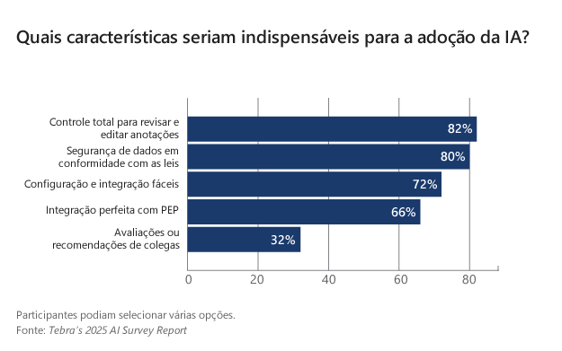 Uso da IA nos consultórios - Gráfico 07
