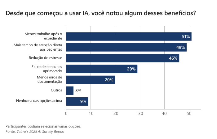 Uso da IA nos consultórios - Gráfico 08