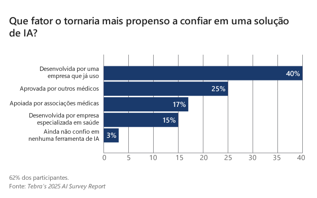 Uso da IA nos consultórios - Gráfico 09