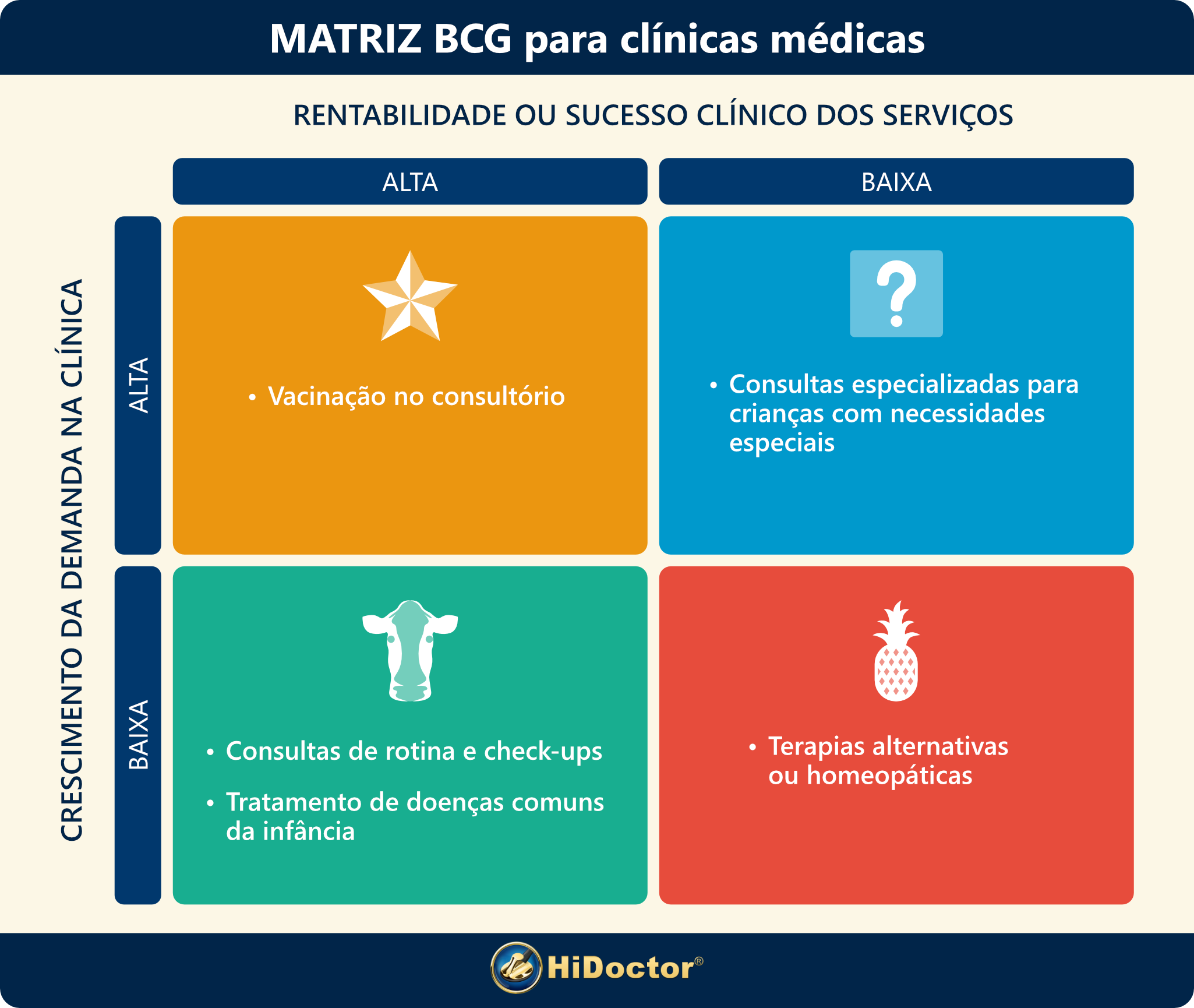 Exemplo da Matriz BCG em uma Clínica
