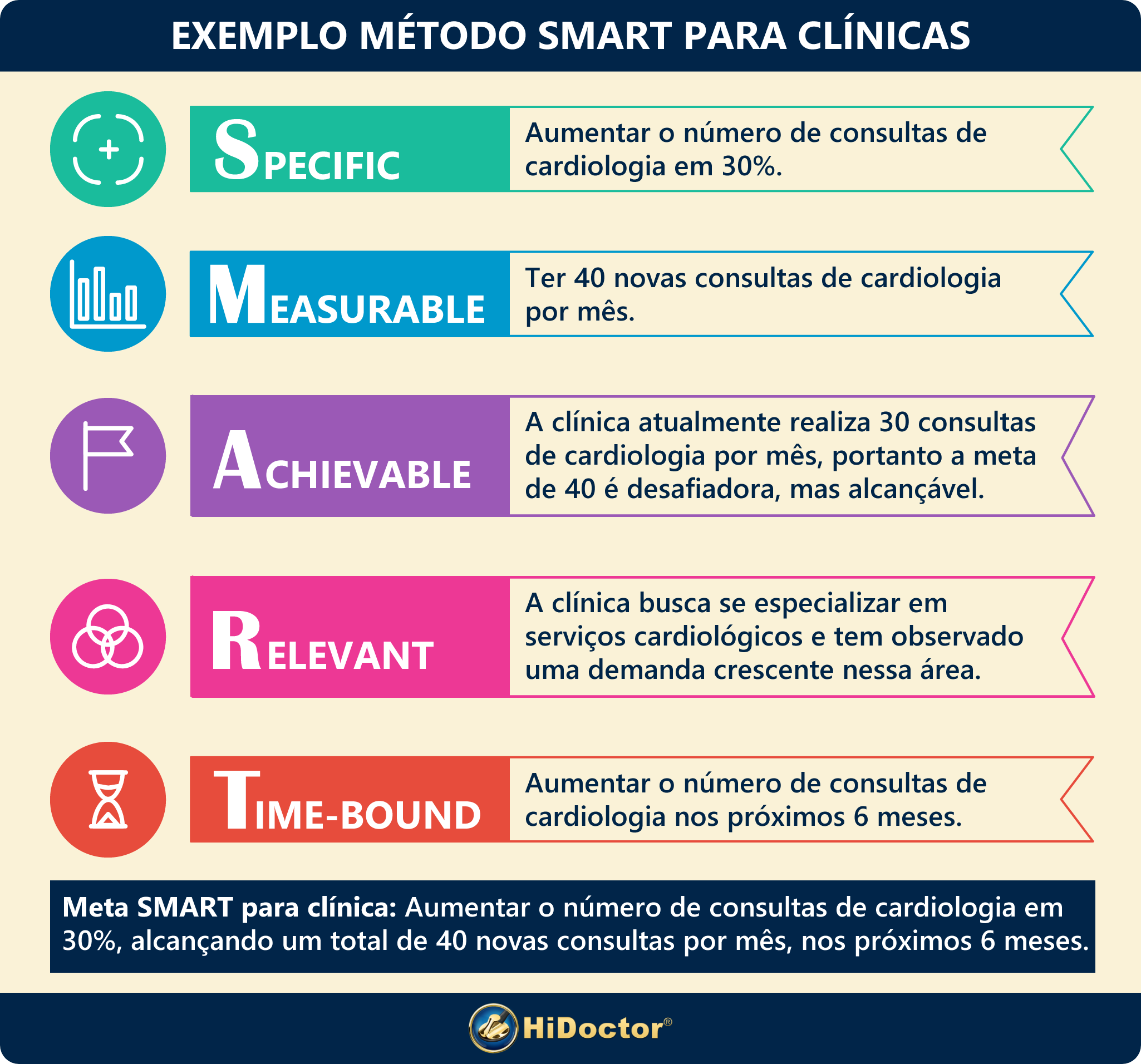 Exemplo do método SMART para clínicas médicas