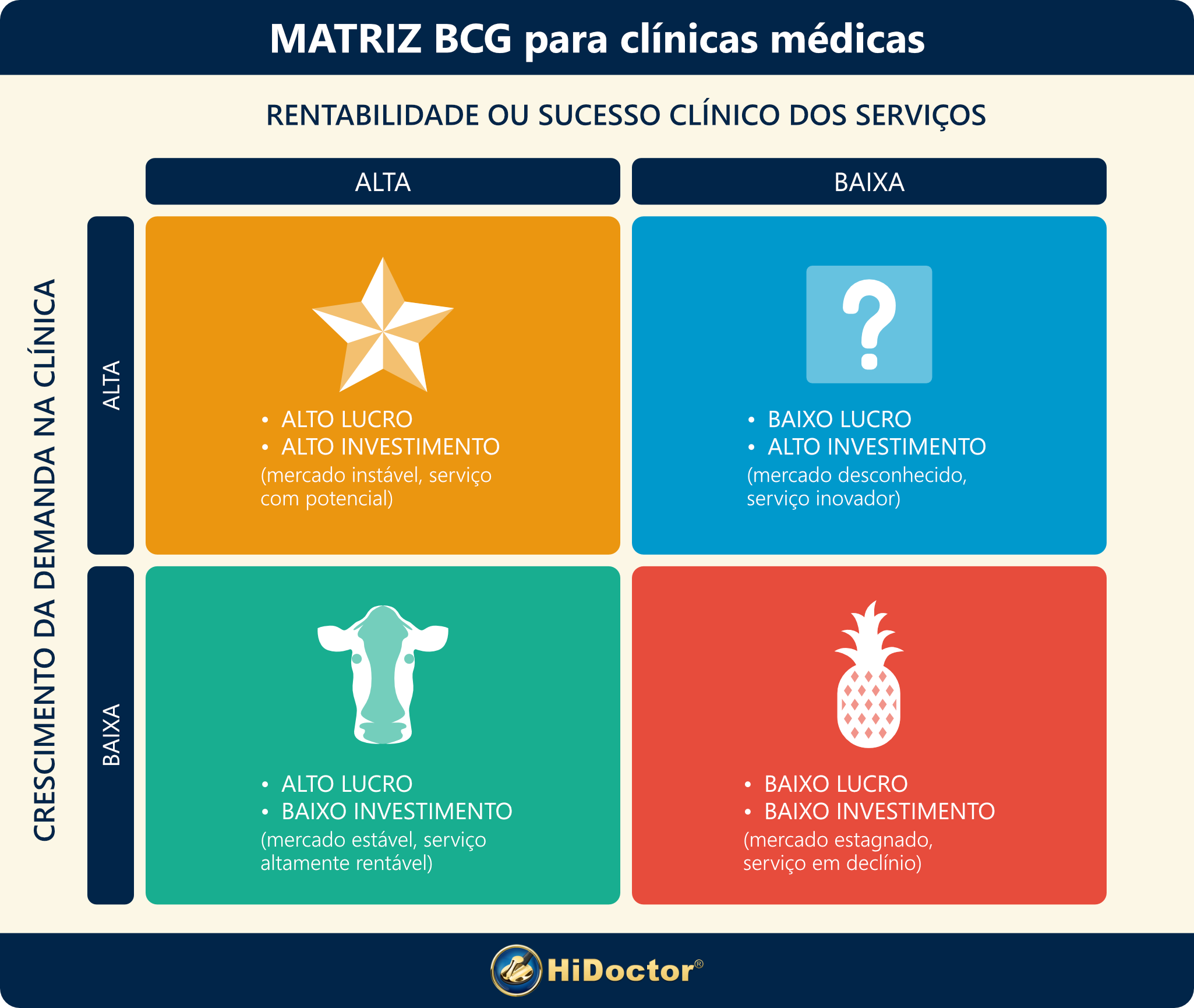 Modelo de Matriz BCG adaptado para clínicas médicas