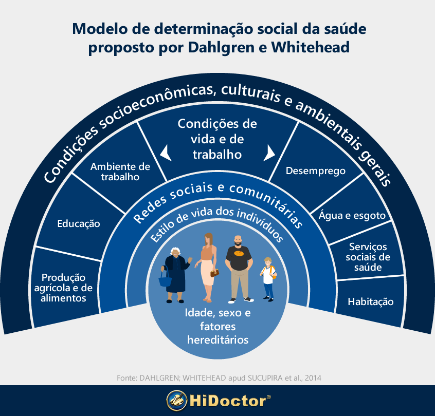 Determinantes Sociais da Saúde: modelo de Dahlgren e Whitehead