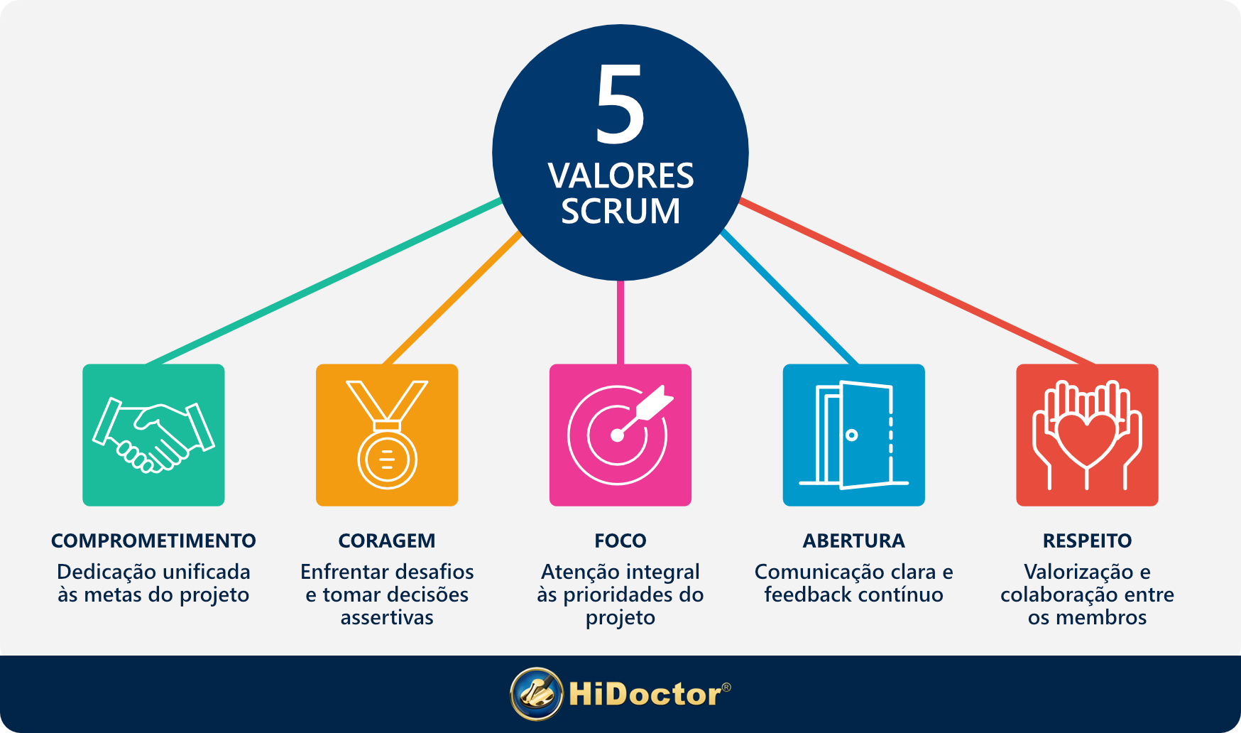 5 valores do Scrum