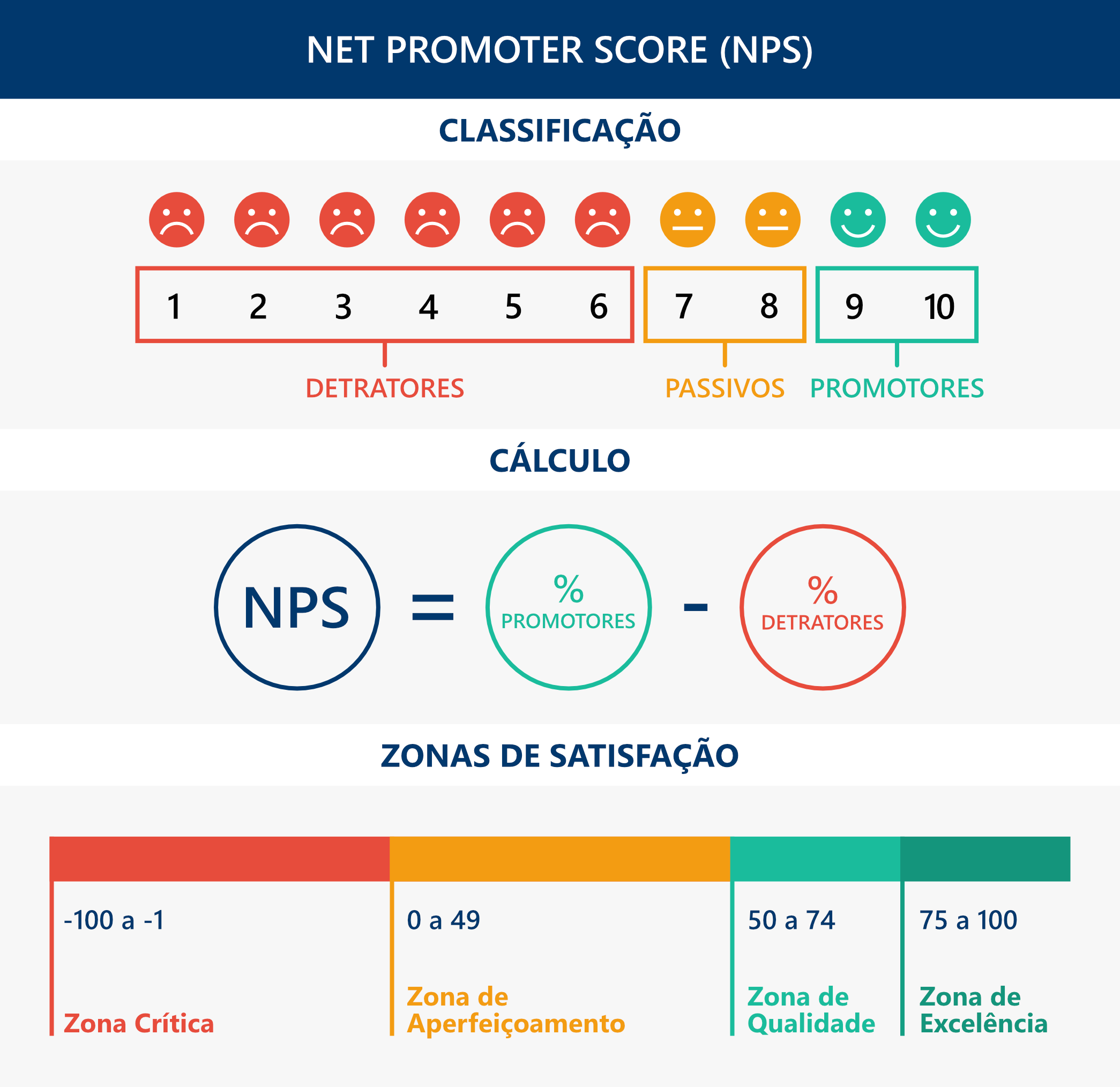 Net Promoter Score (NPS): classificação, cálculo e zonas de satisfação