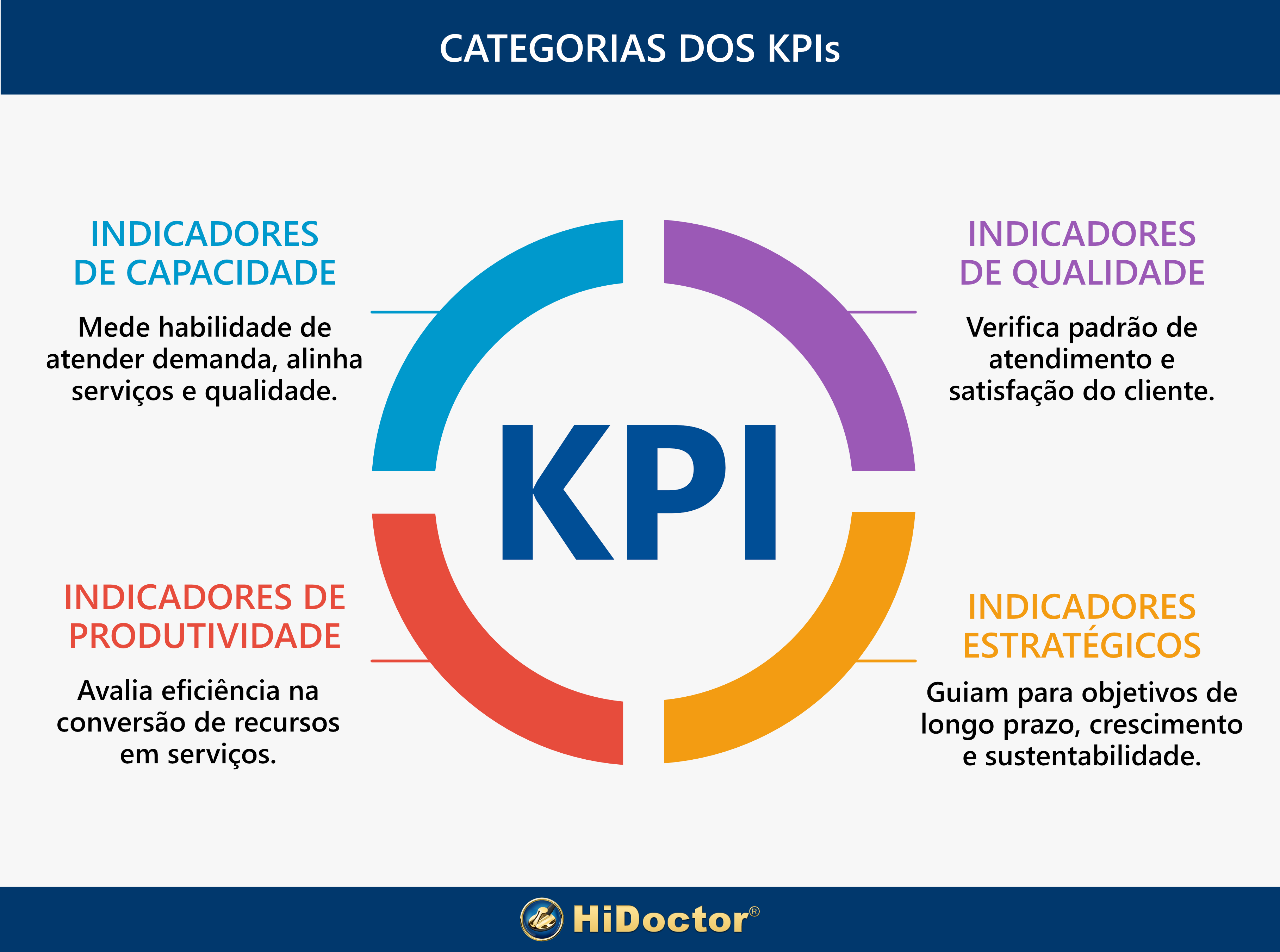 Categorias de KPIs