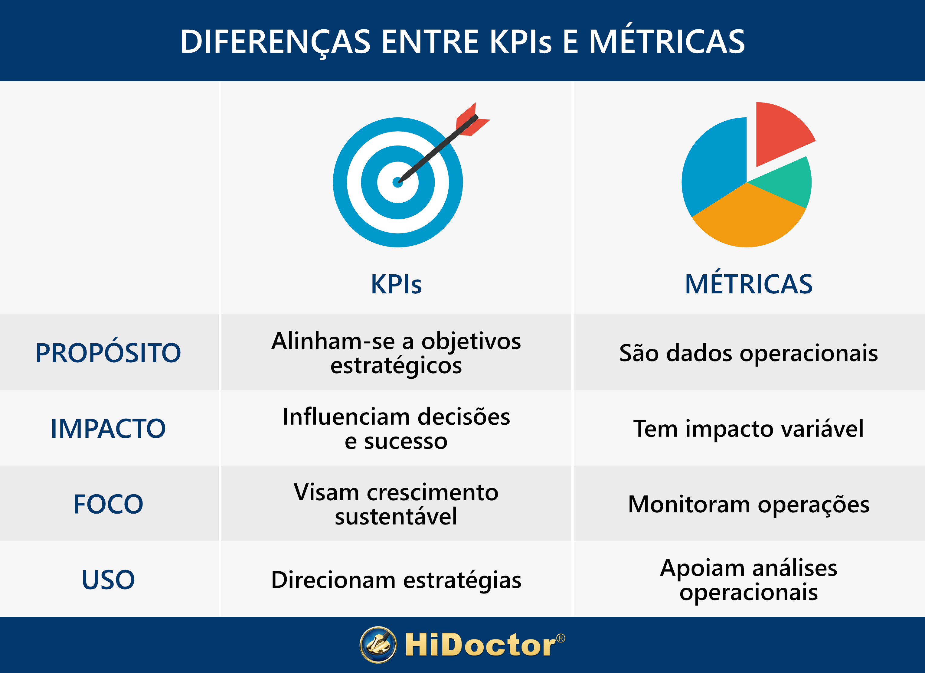 Diferenças entre KPIs e métricas