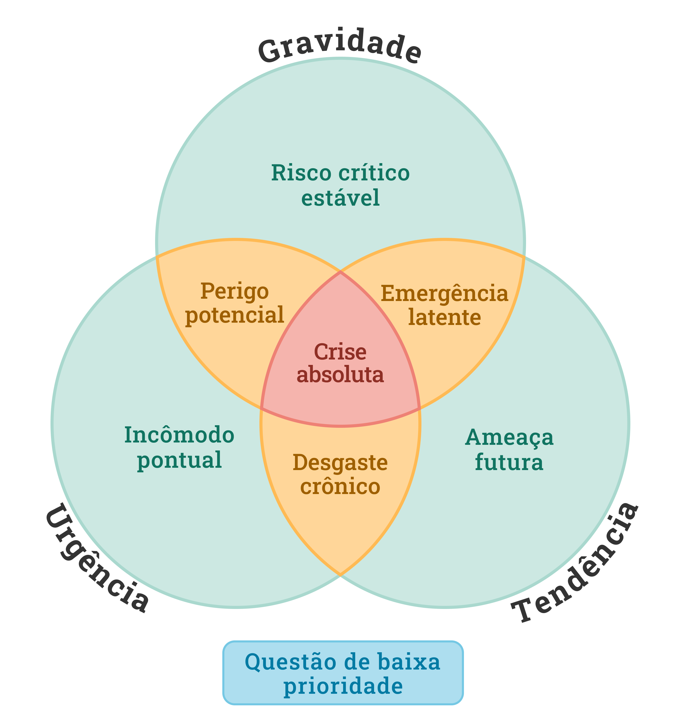 Diagrama de Venn detalhando os 8 tipos de problemas dentro da Matriz GUT