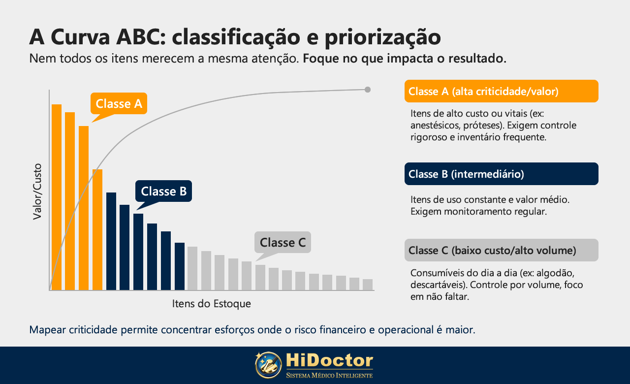 Infogr&aacute;fico - Curva ABC de classifica&ccedil;&atilde;o e prioriza&ccedil;&atilde;o