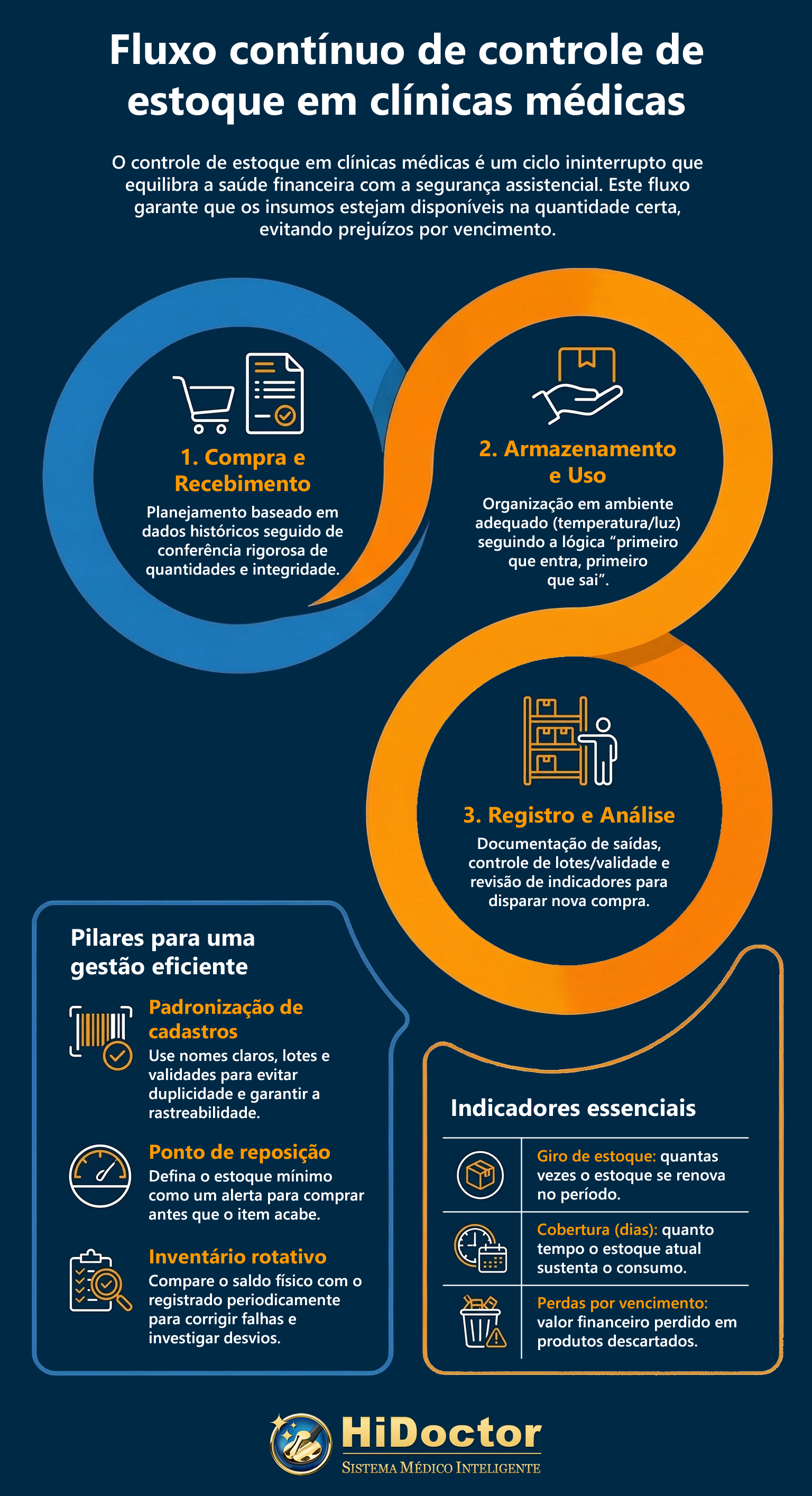 Infogr&aacute;fico - fluxo do controle de estoque em cl&iacute;nicas