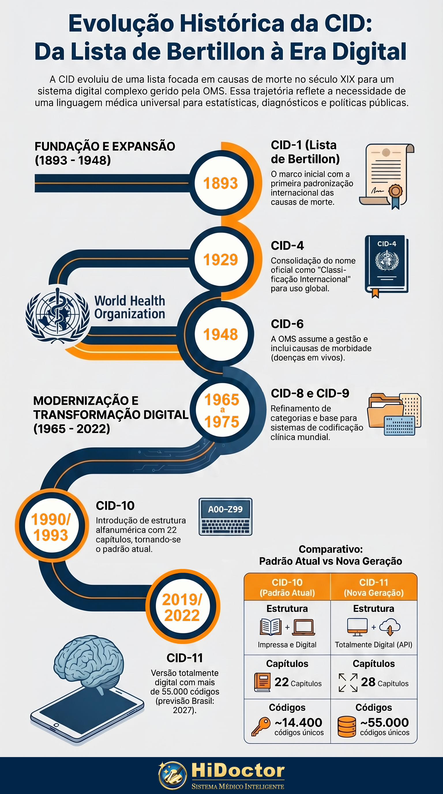 Evolução histórica da CID - da lista de Bertillon à era digital Infográfico - Evolução histórica da CID