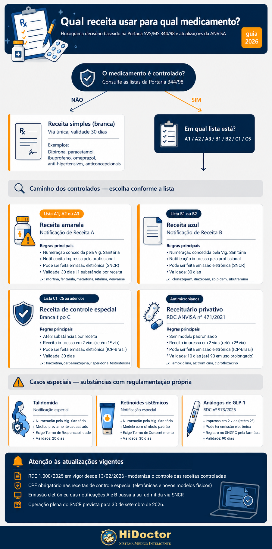 Infográfico - Qual receituário usar para qual medicamento? Infográfico - Qual receituário usar para qual medicamento?
