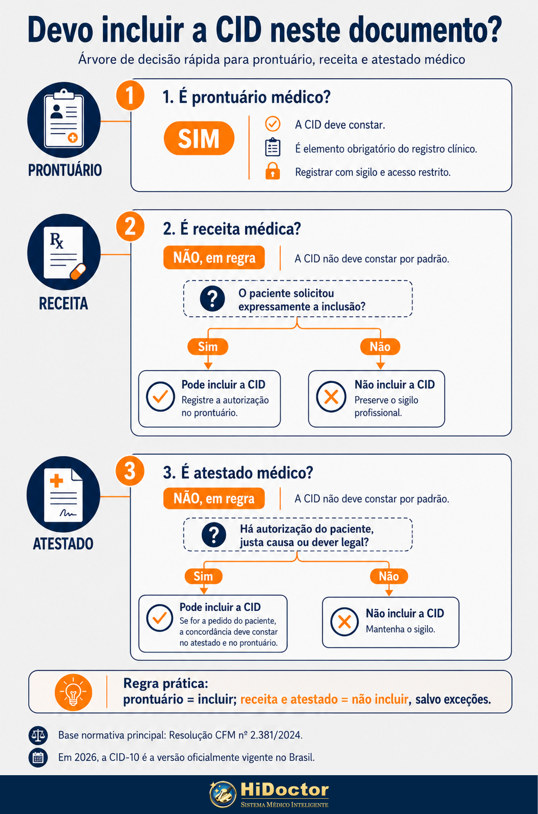 Infográfico - Devo incluir a CID neste documento?