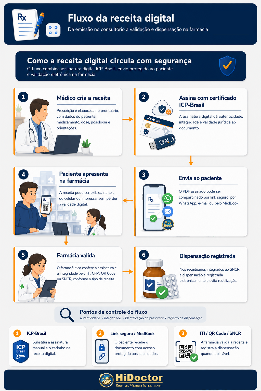 Fluxo da receita médica digital Fluxo da receita médica digital