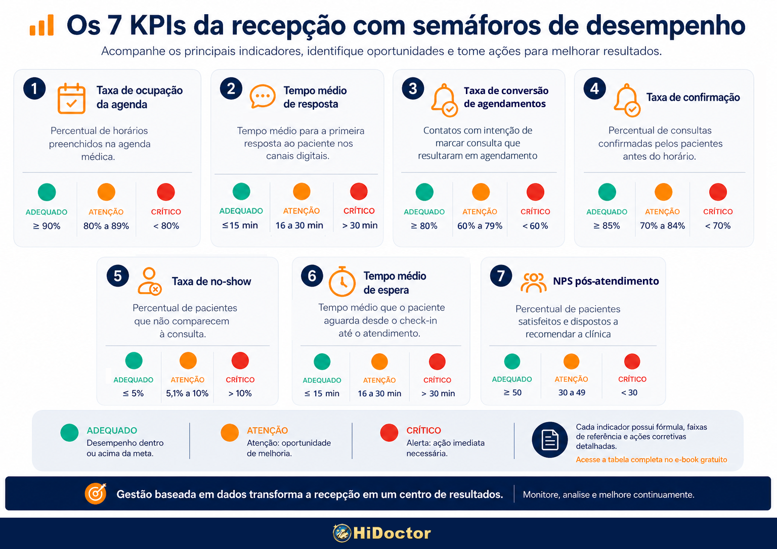 Os 7 KPIs da recepção com semáforos de desempenho Os 7 KPIs da recepção com semáforos de desempenho: adequado, atenção e crítico