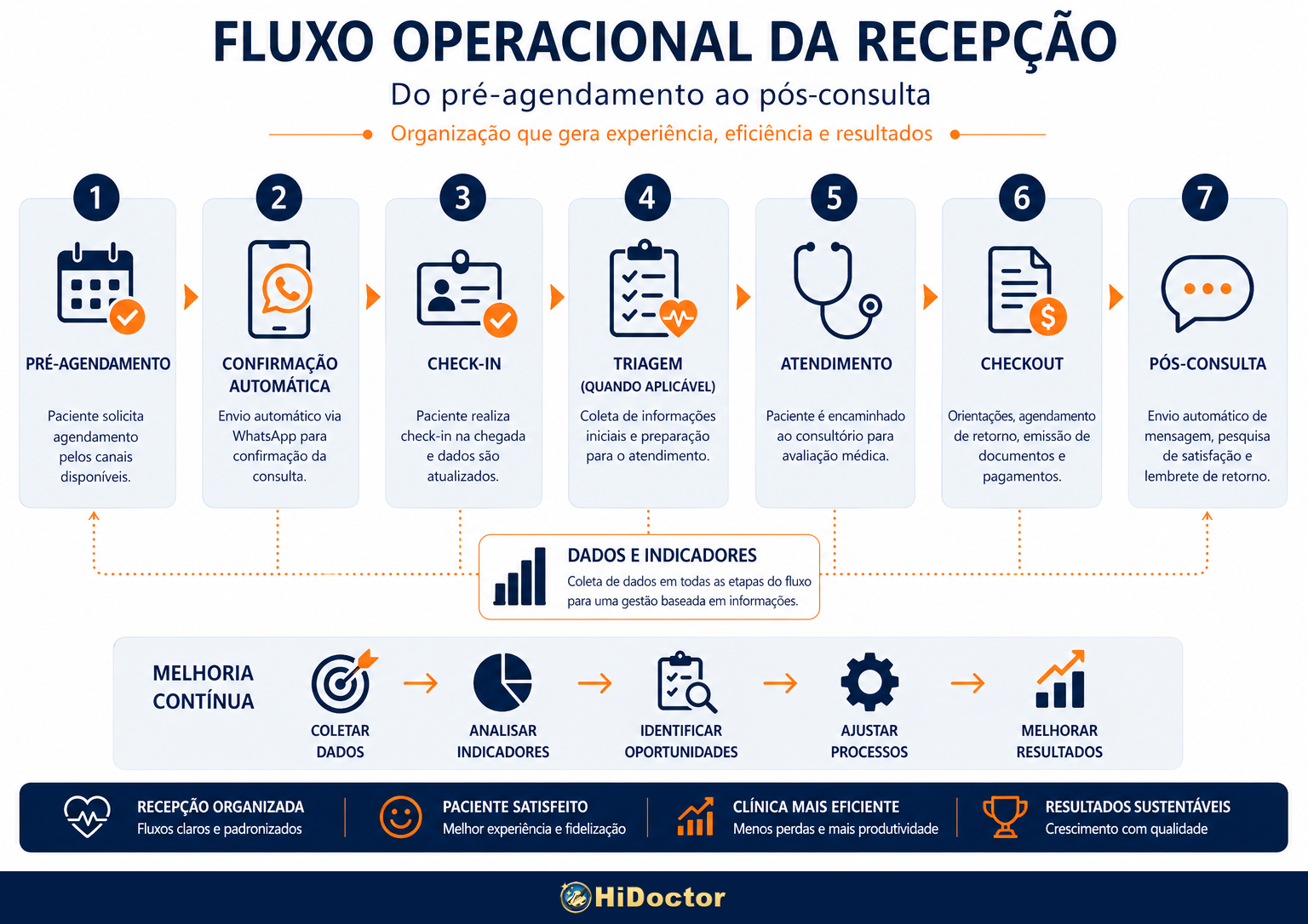 Fluxo Operacional da Recepção: do pré-agendamento ao pós-consulta Fluxo Operacional da Recepção: do pré-agendamento ao pós-consulta — 7 etapas com dados, indicadores e ciclo de melhoria contínua