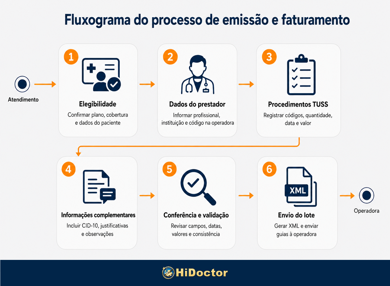 Fluxograma - emissão e faturamento guias Padrão TISS Fluxograma - emissão e faturamento guias Padrão TISS