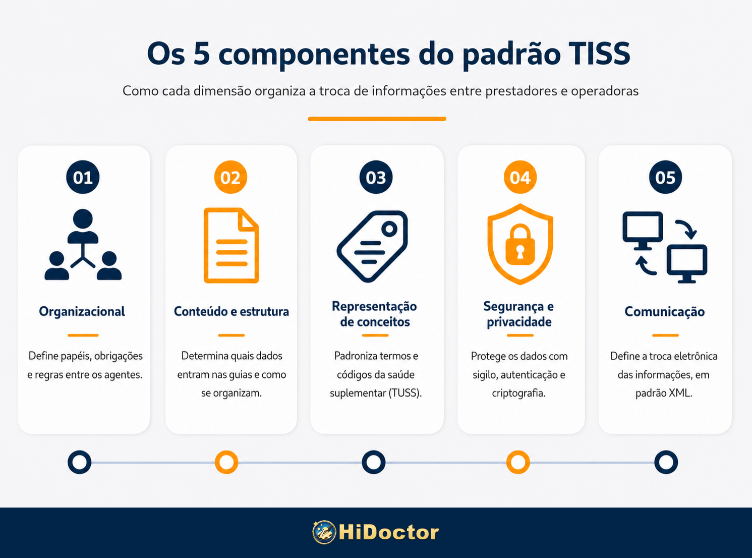 Infográfico: os cinco componentes do padrão TISS Infográfico: os cinco componentes do padrão TISS — organizacional, conteúdo e estrutura, representação de conceitos, segurança e privacidade, comunicação.
