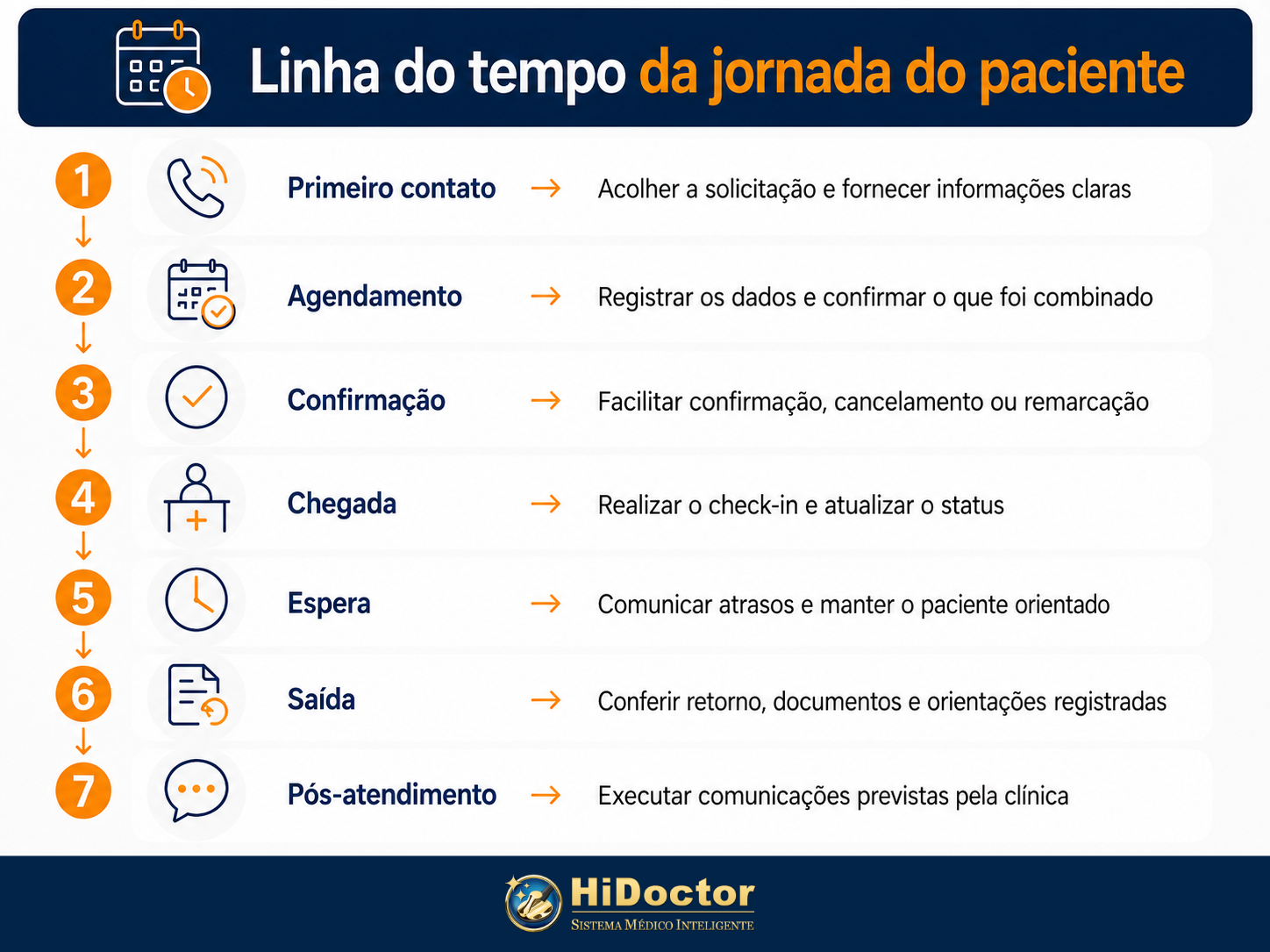 Linha do tempo da jornada do paciente Linha do tempo da jornada do paciente