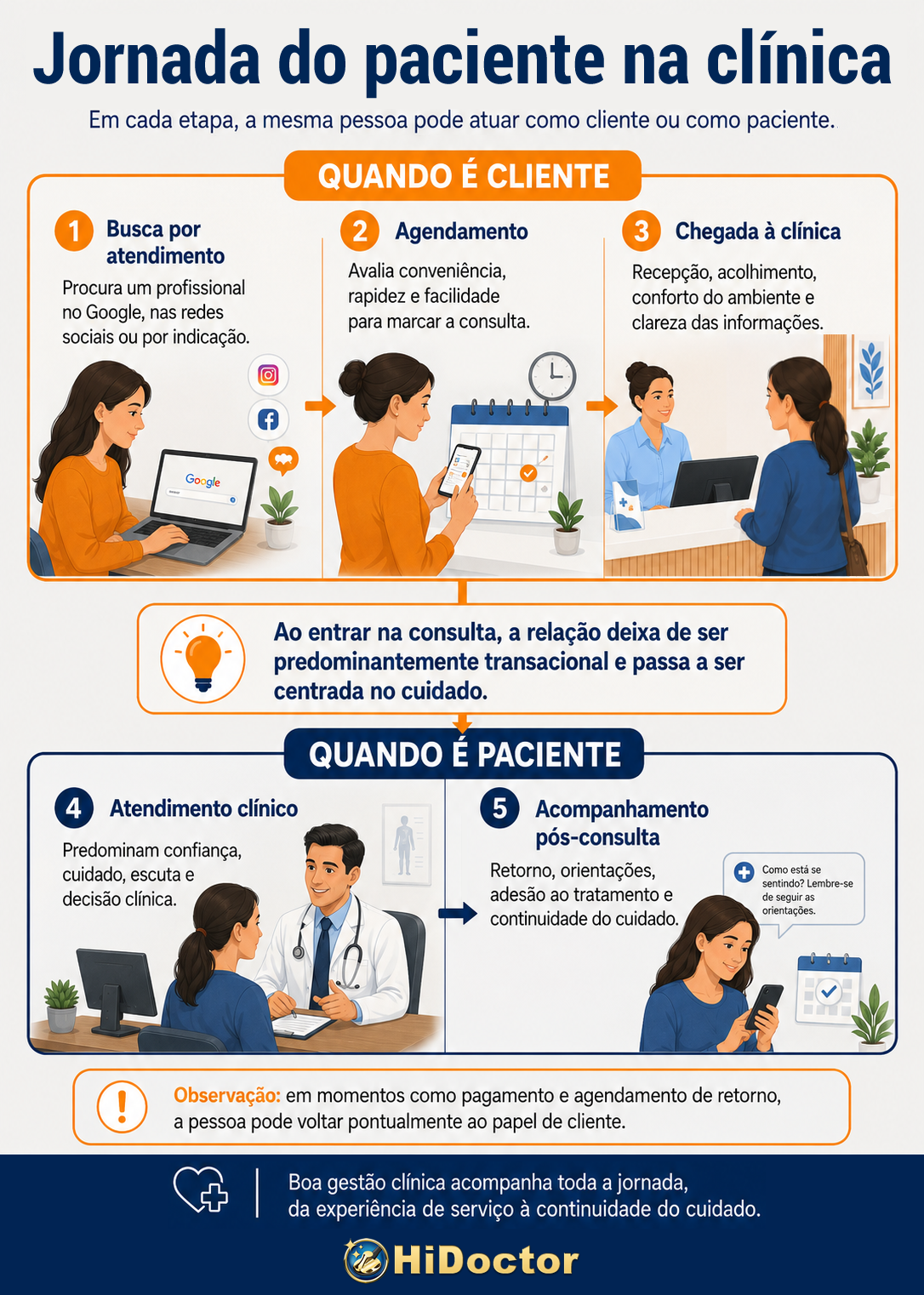Infográfico - A jornada do paciente na clínica: quando ele é cliente e quando é paciente