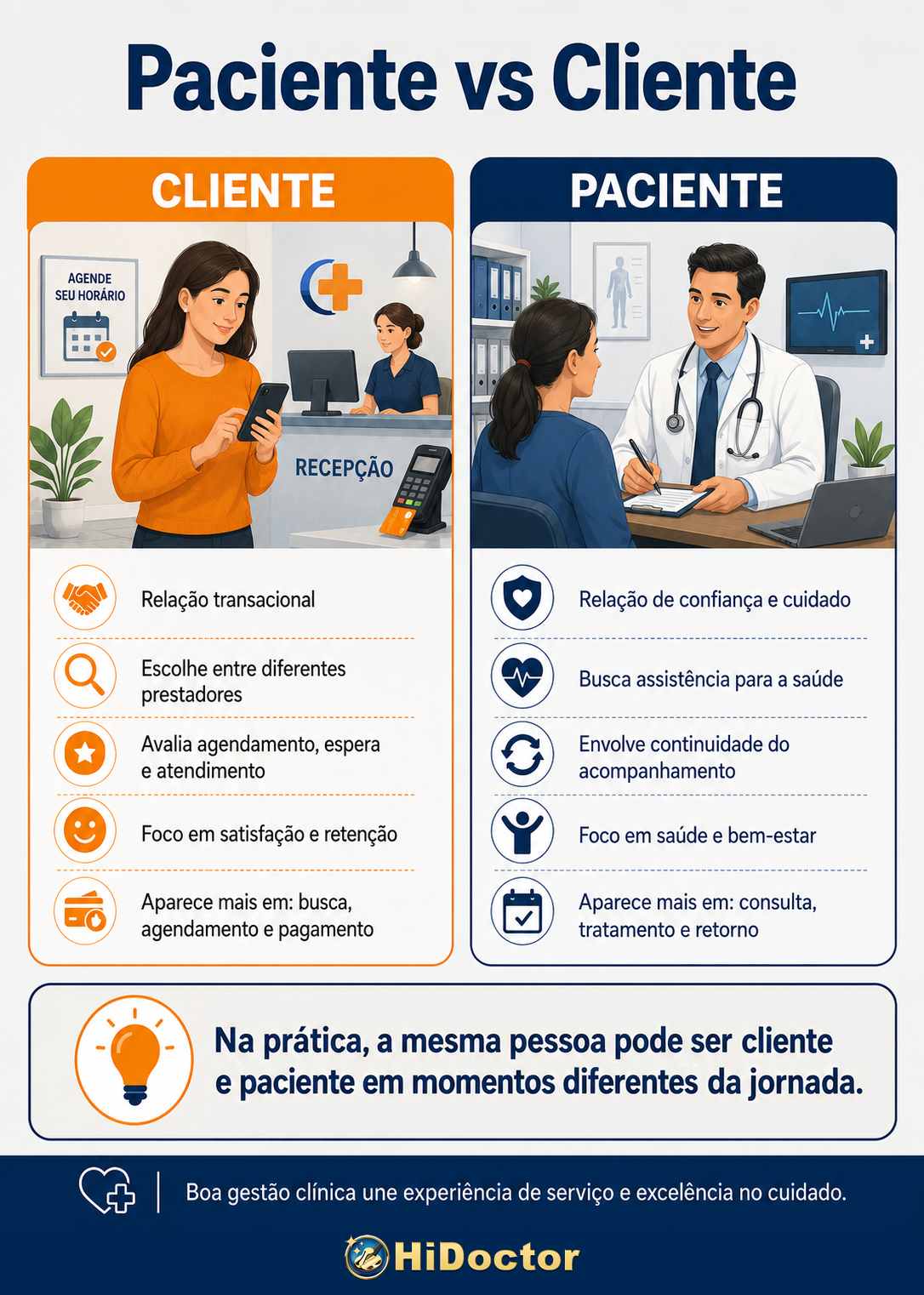 Infográfico - Diferença entre paciente e cliente