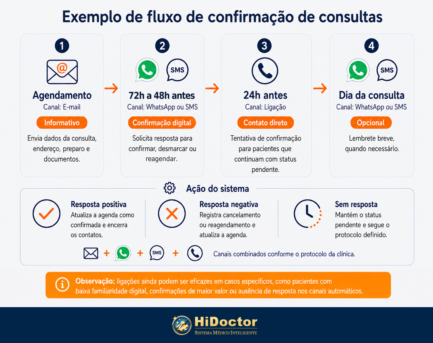 Exemplo de fluxo de confirmação de consultas Exemplo adaptável de confirmação de consultas com e-mail, WhatsApp, SMS e contato telefônico