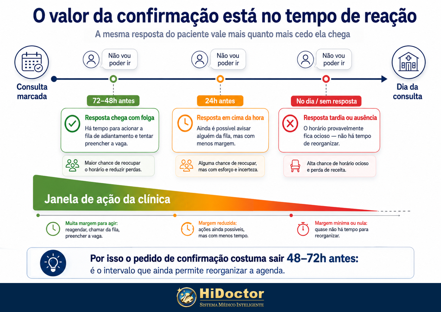 Linha do tempo da confirmação de consultas e tempo de reação Linha do tempo da confirmação de consultas e tempo de reação