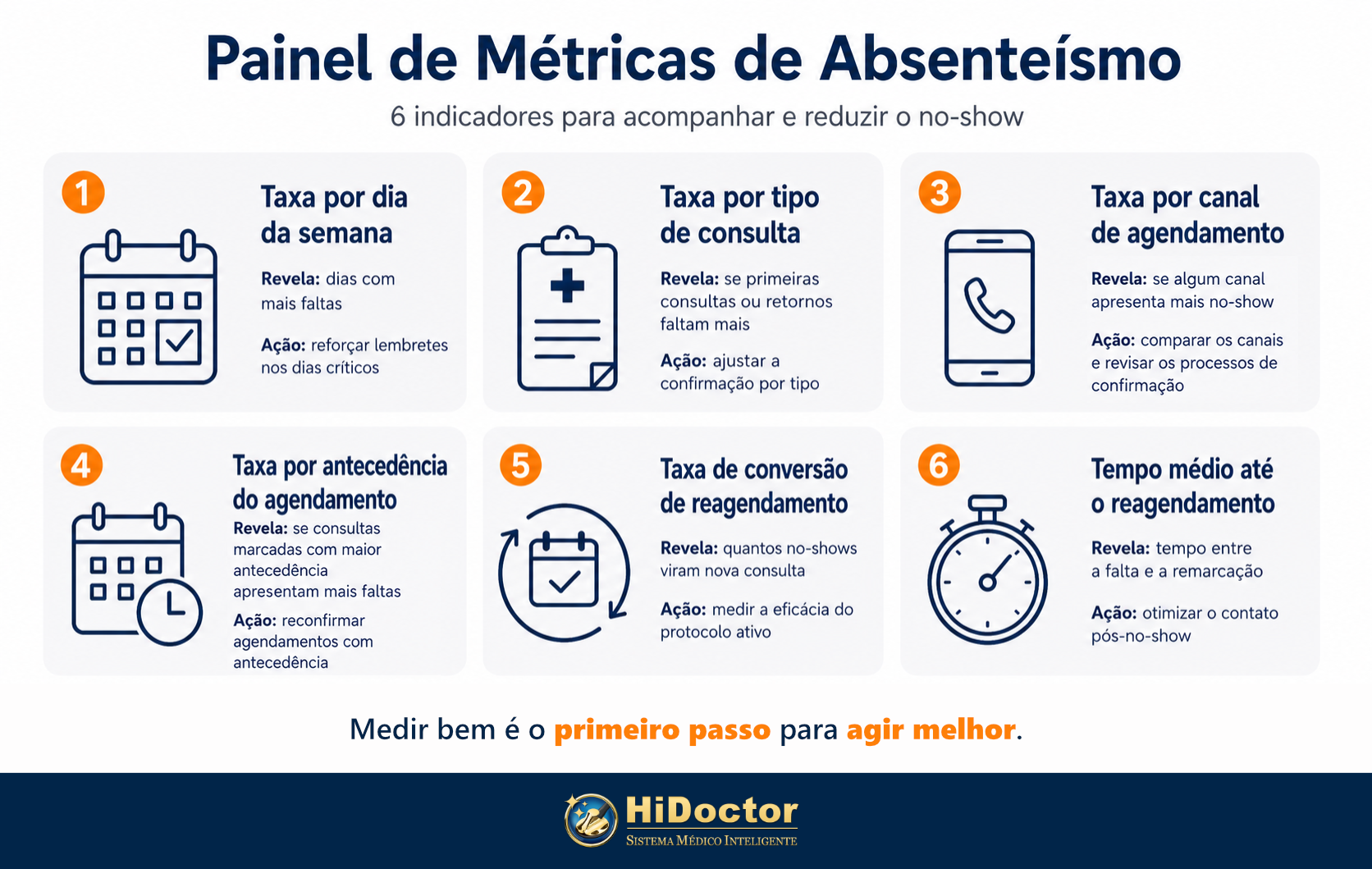 Painel de métricas de absenteísmo Seis indicadores para acompanhar o no-show e o reagendamento de consultas