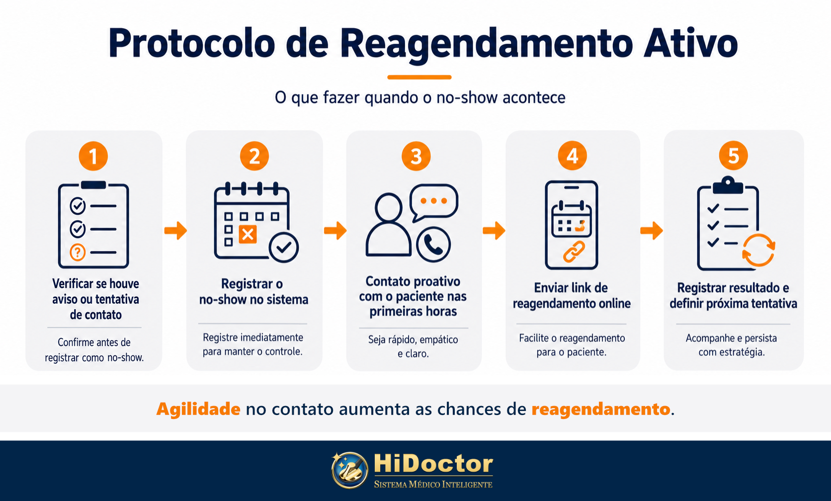 Protocolo de reagendamento ativo Cinco etapas para contato e reagendamento após um no-show