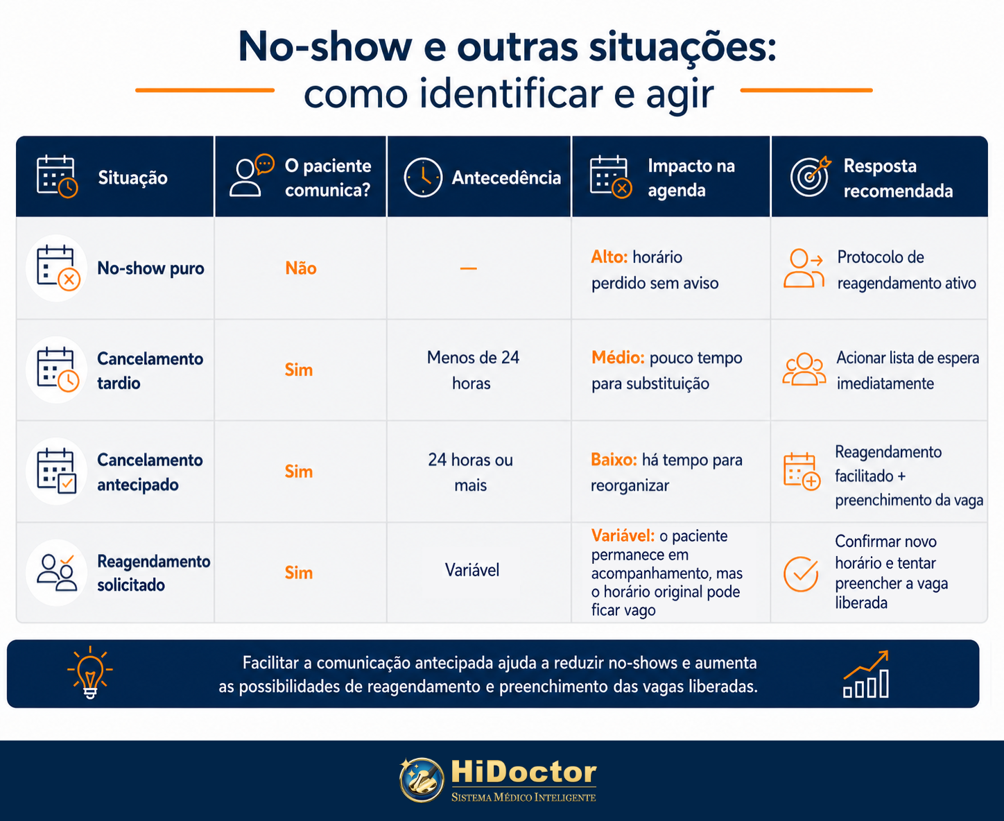 No-show e outras situações: como identificar e agir Comparação entre no-show, cancelamento tardio, cancelamento antecipado e pedido de reagendamento