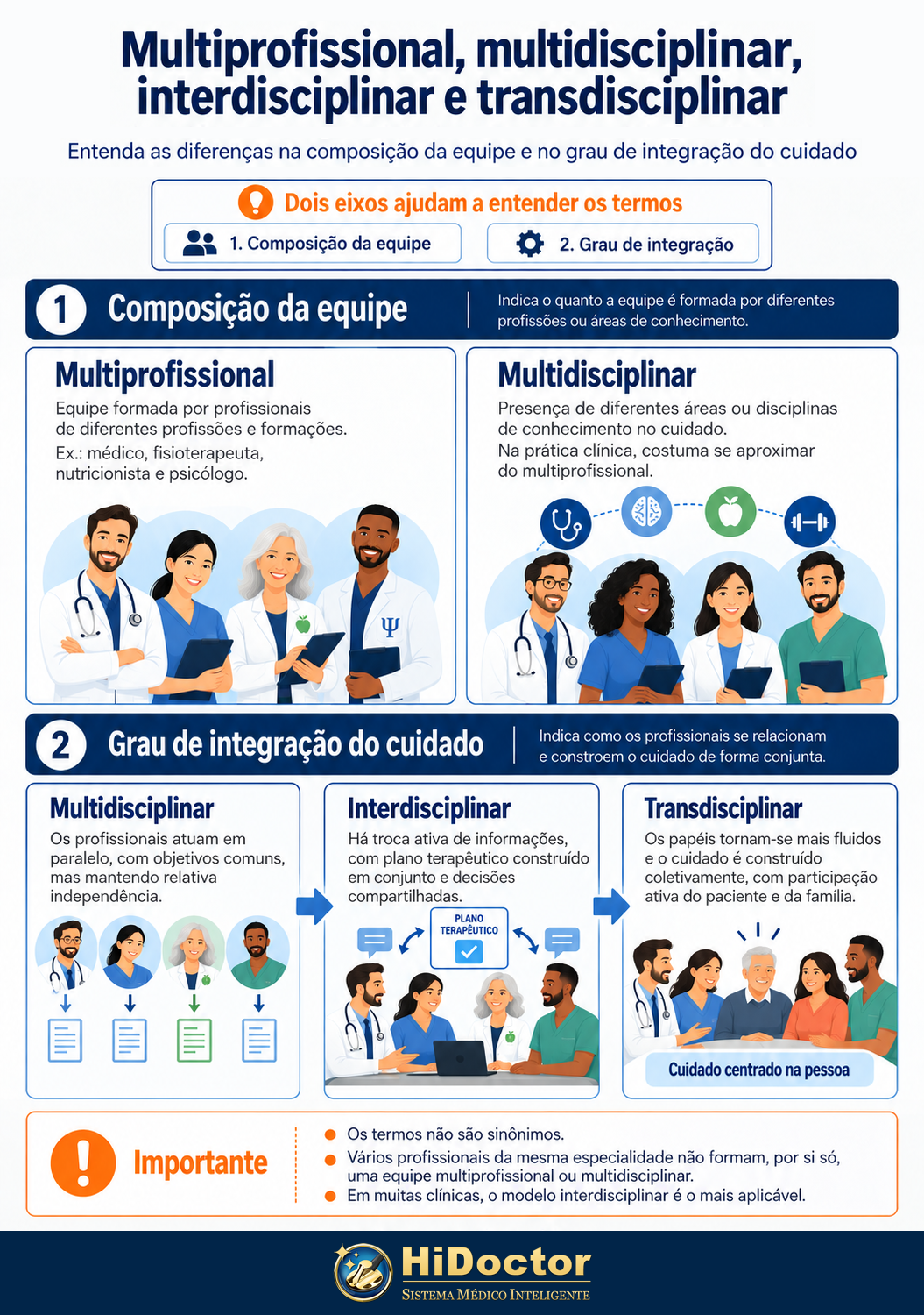 Infográfico - Multiprofissional, multidisciplinar, interdisciplinar e transdisciplinar