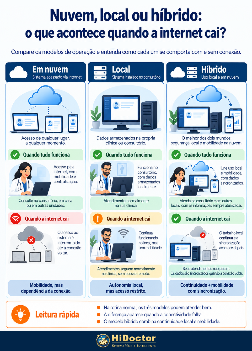 Nuvem x Local x Híbrido - o que acontece quando a internet cai? Nuvem x Local x Híbrido - o que acontece quando a internet cai?